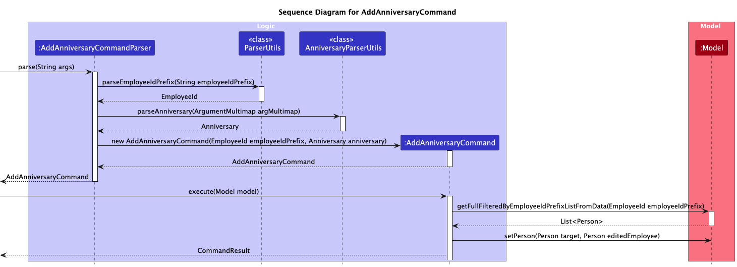 AddAnniversaryCommandDiagram