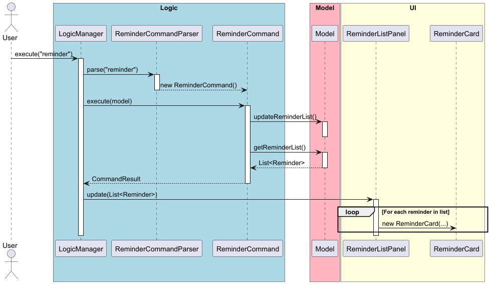 Reminder Sequence Diagram